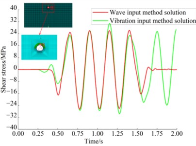 Comparison of seismic response analysis results for the optimized model: a) free-field model and b) scattered-field model incorporating the tunnel structure