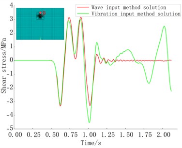 Comparison between the vibration input method solution and the wave input method solution: a) shear stress; and b) first principal stress