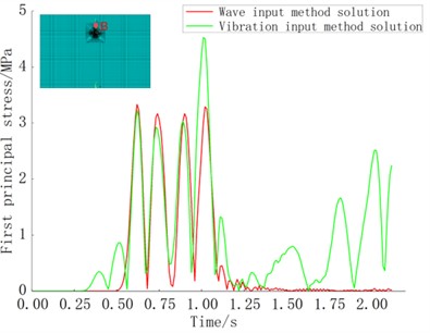 Comparison between the vibration input method solution and the wave input method solution: a) shear stress; and b) first principal stress