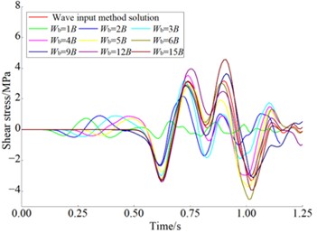 Results of shear stress and correlation coefficients under different model widths: a) time history of shear stress; b) correlation coefficients