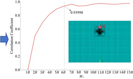 Results of shear stress and correlation coefficients under different model widths: a) time history of shear stress; b) correlation coefficients