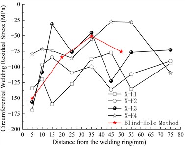 Distribution of circumferential  welding residual stress