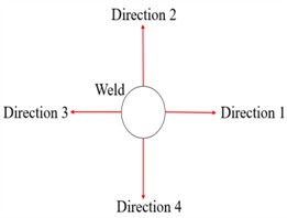 Welding residual stress measurement scheme via X-Ray diffraction method.  All photographs were taken by Yuhao Liu in Guangzhou, China, on September 15, 2025
