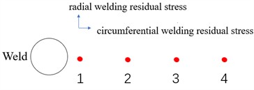 Welding residual stress measurement scheme via the blind-hole method