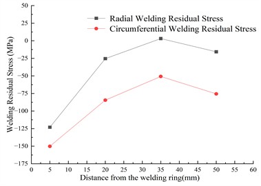 Welding residual stress measurement scheme via the blind-hole method