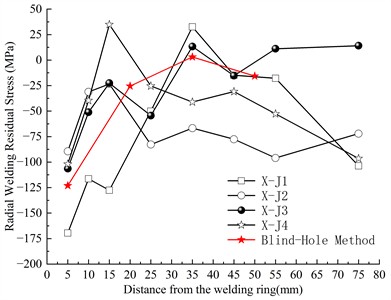 Distribution of radial  welding residual stress