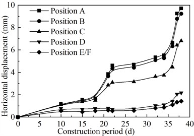 Subgrade soil displacement curves
