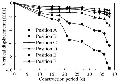Subgrade soil displacement curves