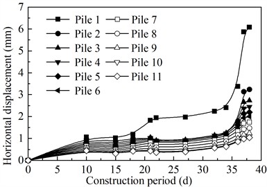 Displacement curves of pile foundations