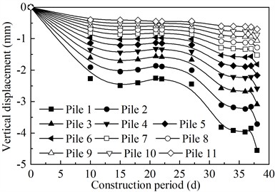 Displacement curves of pile foundations