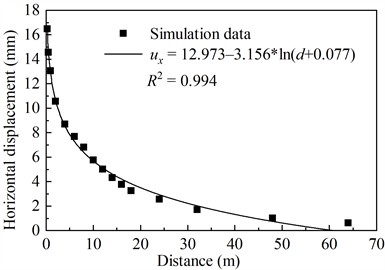 Displacement-distance fitting curves