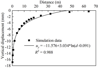 Displacement-distance fitting curves