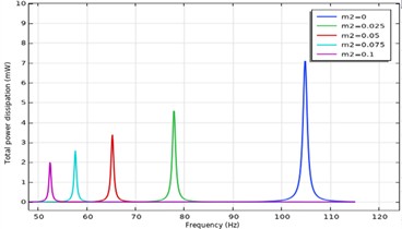 Dependence of the dissipative power on the variable mass m2