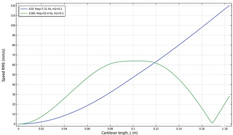 Distribution of effective velocity along the length of the cantilever for m2= 0.1 kg location second energy zone