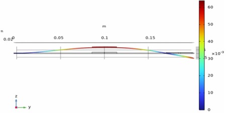 Axial movement of the magnet during the second oscillation mode