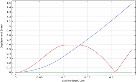 Displacements along the length of the cantilever during vibrations with frequencies of 6.6 Hz and 49 Hz