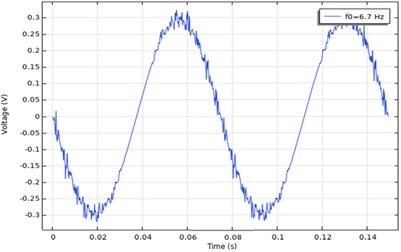 Parameters of the system for a natural frequency of 6.7 Hz