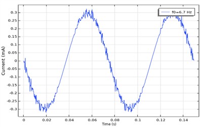 Parameters of the system for a natural frequency of 6.7 Hz