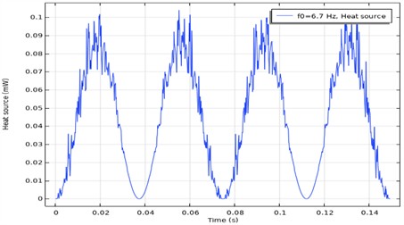 Parameters of the system for a natural frequency of 6.7 Hz