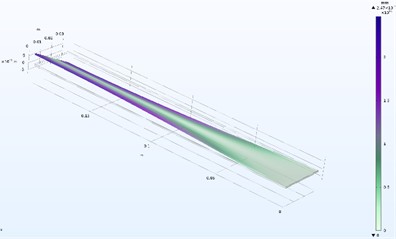 Comparison between numerical results with COMSOL and analytical calculations according to the Euler-Bernoulli theory