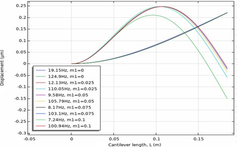 Modal shapes (first and second mode) of oscillations for different added masses m1