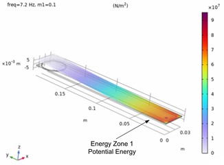 Zones of maximum normal stresses for the first mode f1= 7.2 Hz, and the second mode f2 = 124.9 Hz with an added mass m1 at the end of the cantilever