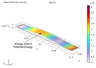 Zones of maximum normal stresses for the first mode f1= 7.2 Hz, and the second mode f2 = 124.9 Hz with an added mass m1 at the end of the cantilever