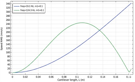Velocity distribution along the length of the cantilever with added mass m1= 0.1 kg
