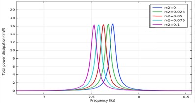 Dependence of the dissipative power on the variable mass m2