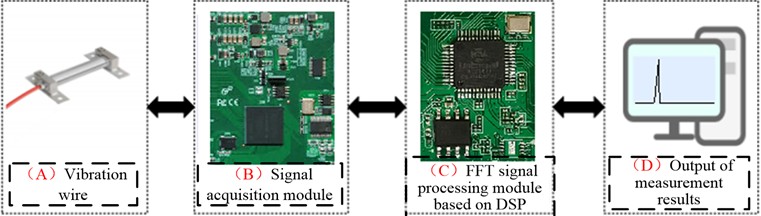 Hardware design block diagram of dynamic measurement device: a) vibration wire; b) signal acquisition module; c) FFT signal processing module based on DSP; d) output of measurement results. All photographs were taken by the authors in Nanjing, China, on Feb.17, 2025