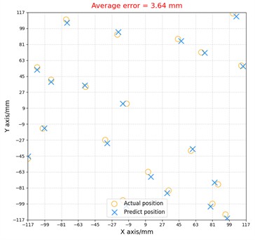 The localization result of experimental group and control group