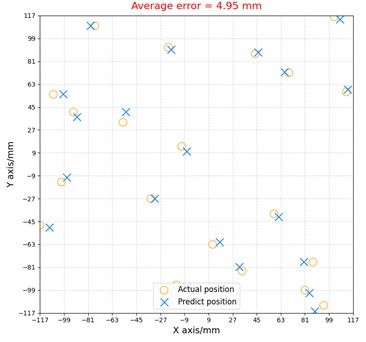 The localization result of experimental group and control group