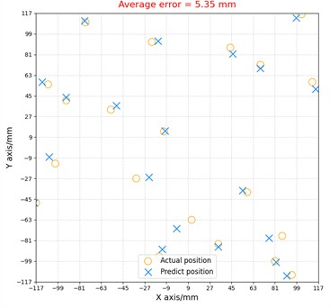 The localization result of experimental group and control group