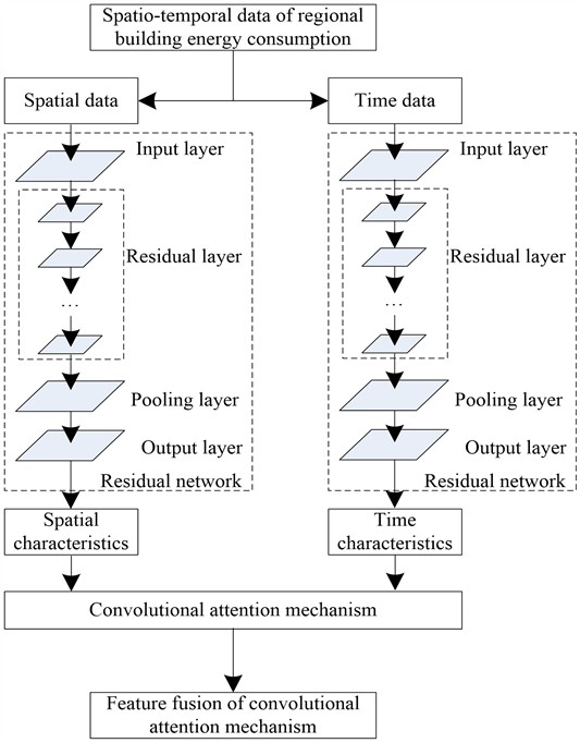 Structural framework for spatio-temporal feature extraction  of regional building energy consumption