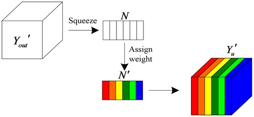 Structure of channel attention mechanism