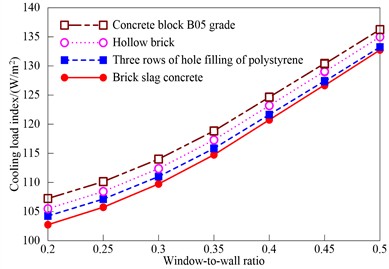 Cooling load indexes of buildings with different exterior  wall structures under different window-wall ratios