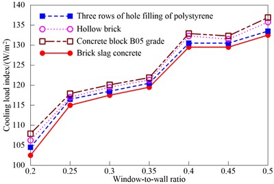 Cooling load indexes of buildings with different exterior  wall structures under different window-wall ratios
