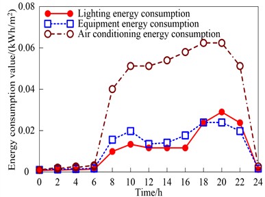 Daily changes in energy consumption of commercial buildings in winter and summer