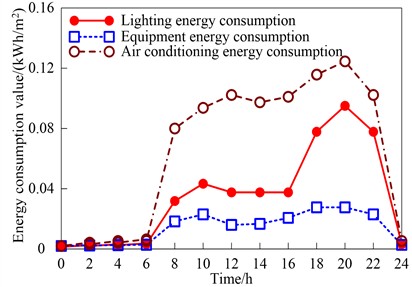 Daily changes in energy consumption of commercial buildings in winter and summer