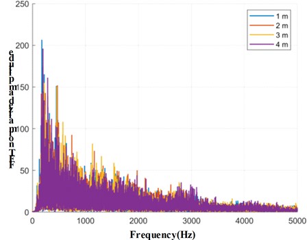 Comparison of FFT amplitude spectrum superposition of compensated and normalized distances