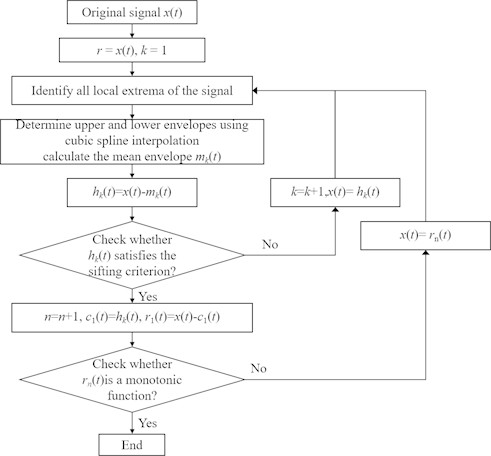 EMD algorithm flow chart