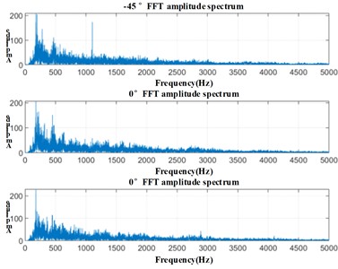 FFT amplitude spectra of two signals at different angles