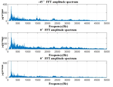 FFT amplitude spectra of two signals at different angles