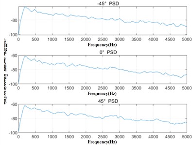 PSD of two signals at different angles