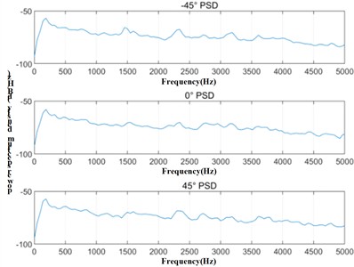 PSD of two signals at different angles