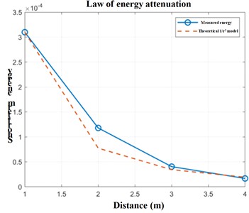 Law of energy attenuation