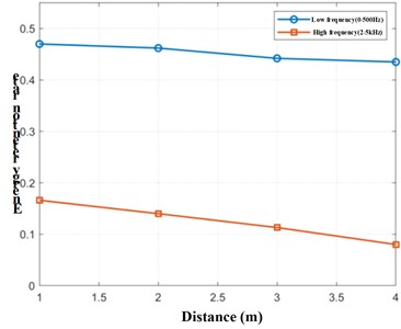 Comparison of frequency band energy retention rate