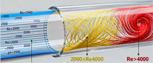 The flow state of a liquid