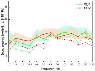 Sound pressure level of noise at 1/3 octave frequency