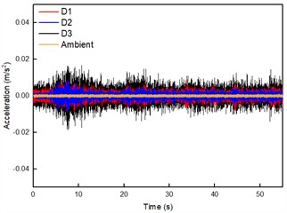 Vibration time history curve